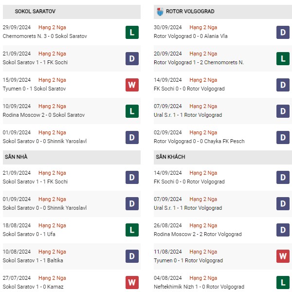 Phong độ Sokol Saratov vs Rotor Volgograd