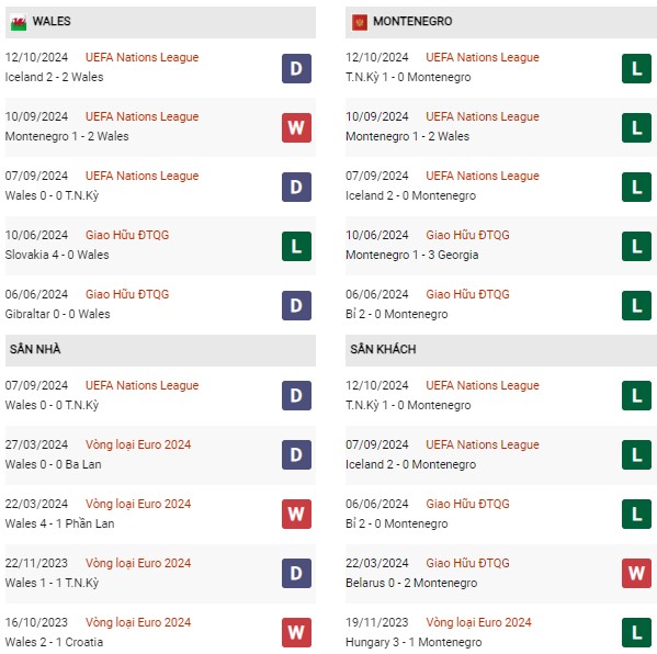 Phong độ Wales vs Montenegro