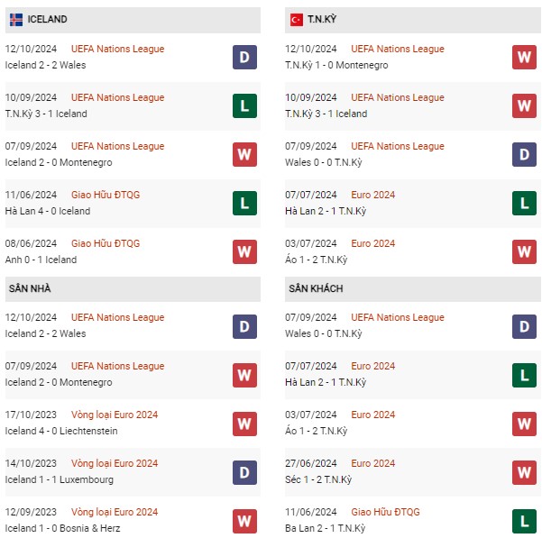 Phong độ Iceland vs Thổ Nhĩ Kỳ