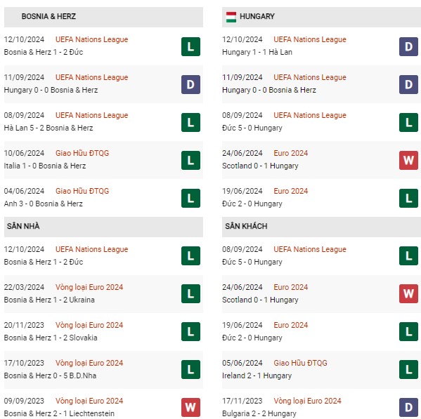 Phong độ Bosnia vs Hungary