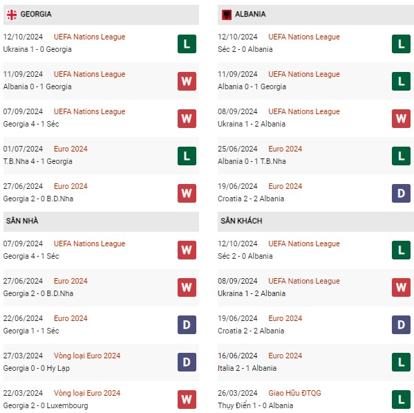 Phong độ Georgia vs Albania