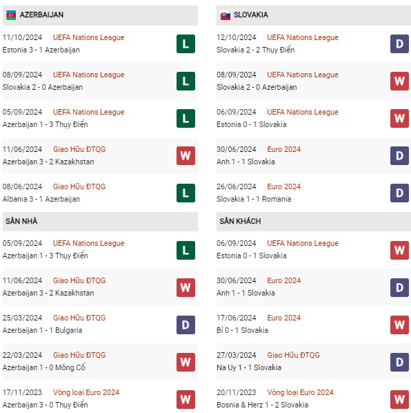 Phong độ Azerbaijan vs Slovakia