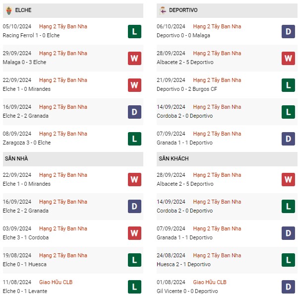 Phong độ Elche vs Deportivo