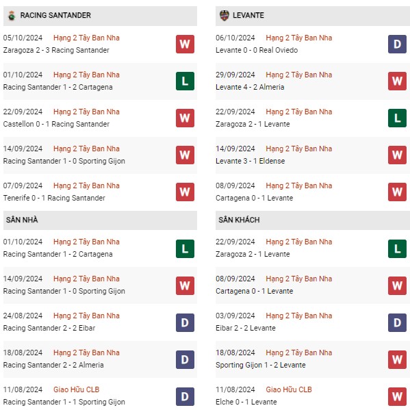 Phong độ Racing Santander vs Levante