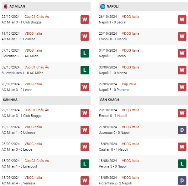Phong độ Milan vs Napoli